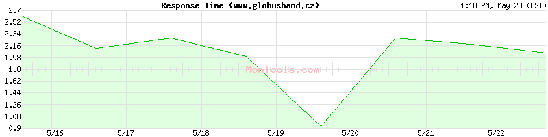 www.globusband.cz Slow or Fast