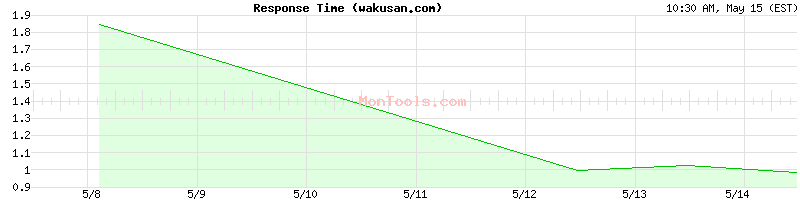 wakusan.com Slow or Fast