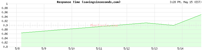 savingsinseconds.com Slow or Fast
