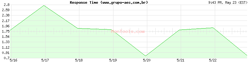 www.grupo-aes.com.br Slow or Fast