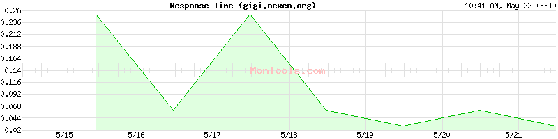 gigi.nexen.org Slow or Fast
