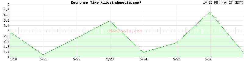 ligaindonesia.com Slow or Fast