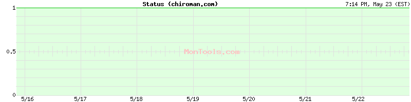 chiroman.com Up or Down