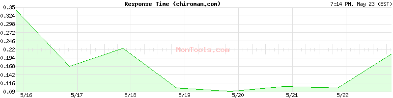 chiroman.com Slow or Fast