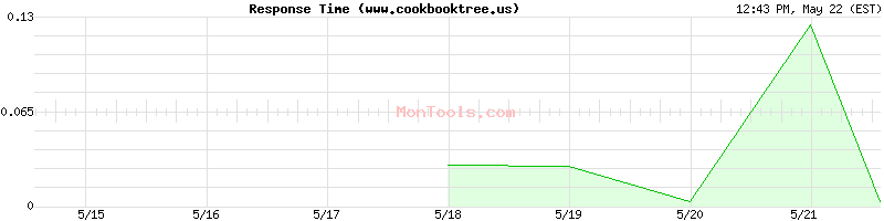 www.cookbooktree.us Slow or Fast