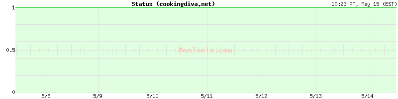 cookingdiva.net Up or Down