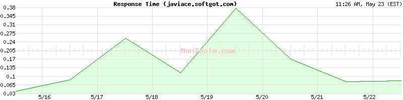 javiace.softgot.com Slow or Fast