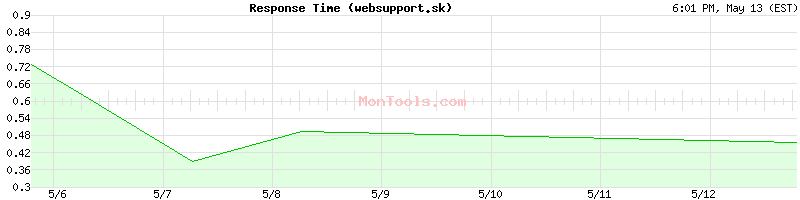 websupport.sk Slow or Fast