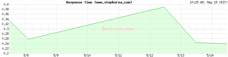 www.stepkorea.com Slow or Fast