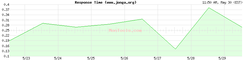 www.jonga.org Slow or Fast