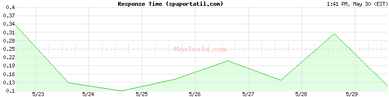 spaportatil.com Slow or Fast