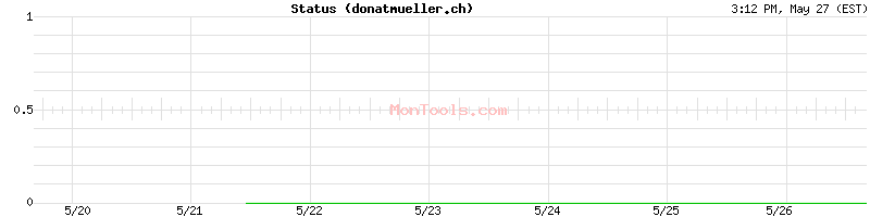 donatmueller.ch Up or Down