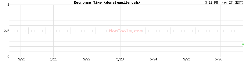 donatmueller.ch Slow or Fast