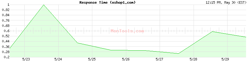 xshop1.com Slow or Fast