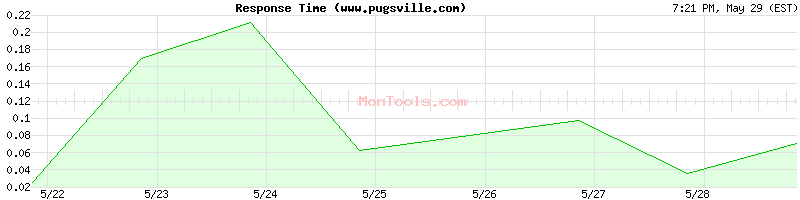 www.pugsville.com Slow or Fast