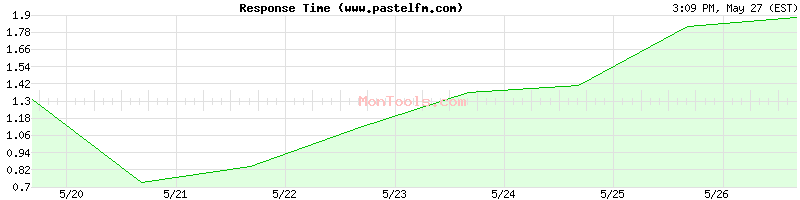 www.pastelfm.com Slow or Fast