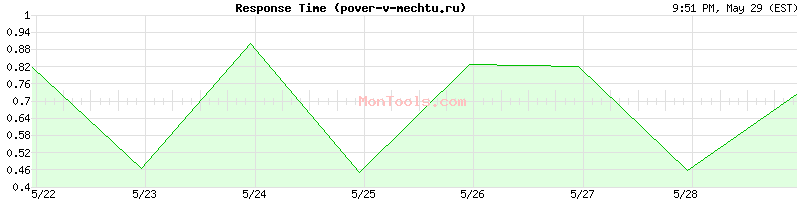 pover-v-mechtu.ru Slow or Fast