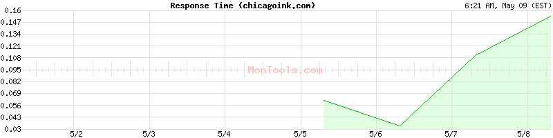 chicagoink.com Slow or Fast