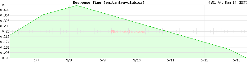 en.tantra-club.cz Slow or Fast