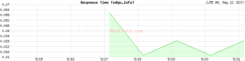 vdyu.info Slow or Fast
