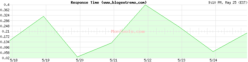 www.blogextremo.com Slow or Fast