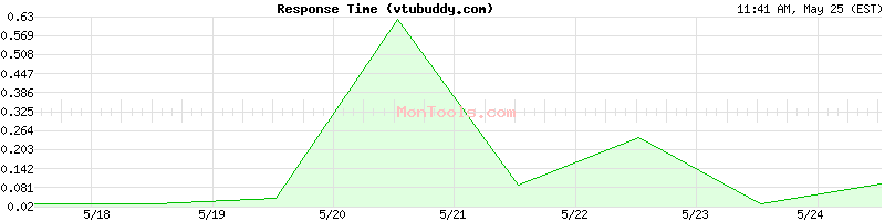 vtubuddy.com Slow or Fast