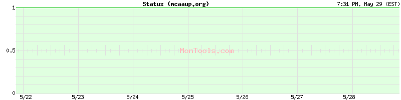 mcaaup.org Up or Down