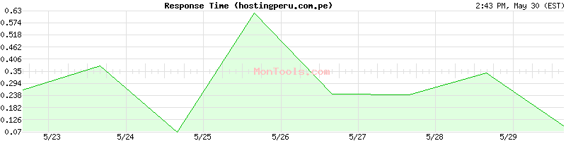 hostingperu.com.pe Slow or Fast