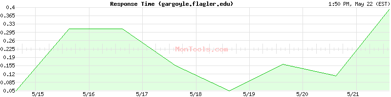 gargoyle.flagler.edu Slow or Fast