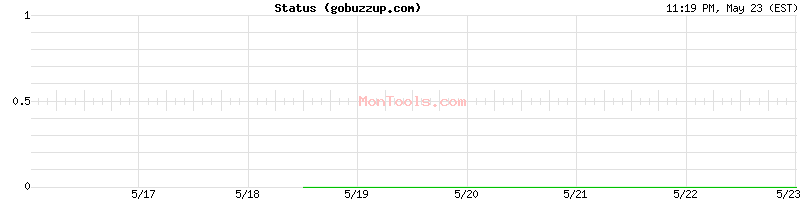gobuzzup.com Up or Down