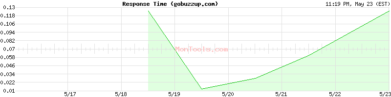 gobuzzup.com Slow or Fast