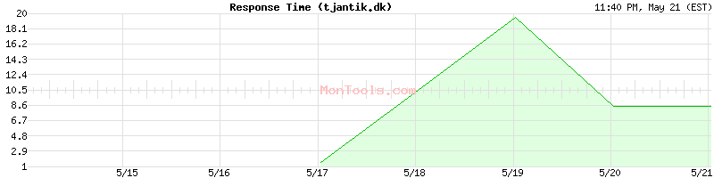 tjantik.dk Slow or Fast