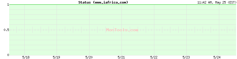 www.iafrica.com Up or Down