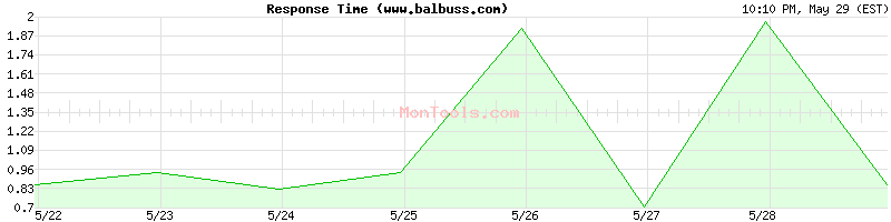 www.balbuss.com Slow or Fast