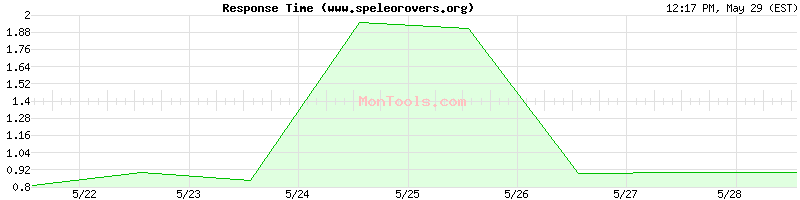 www.speleorovers.org Slow or Fast