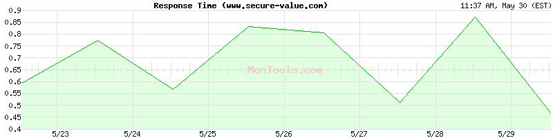 www.secure-value.com Slow or Fast