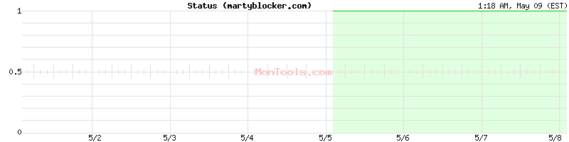 martyblocker.com Up or Down