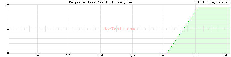 martyblocker.com Slow or Fast