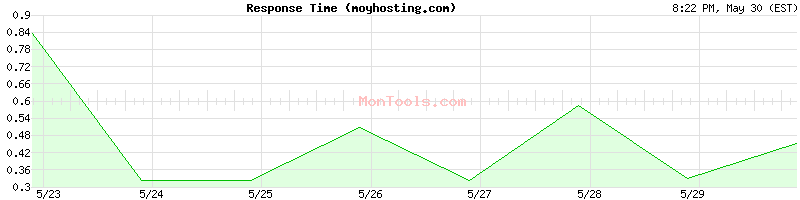 moyhosting.com Slow or Fast