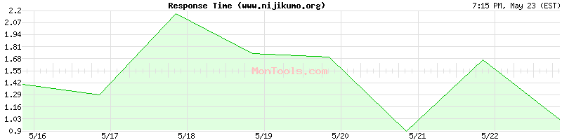 www.nijikumo.org Slow or Fast