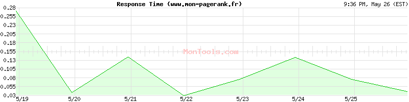 www.mon-pagerank.fr Slow or Fast