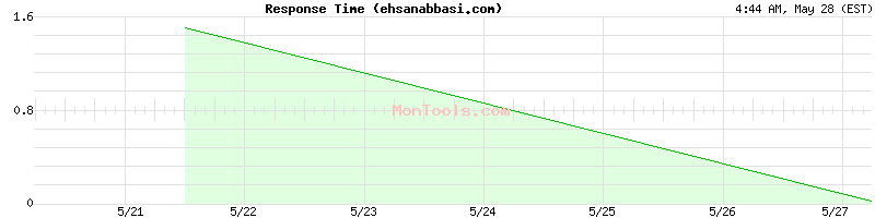 ehsanabbasi.com Slow or Fast
