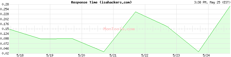 isahackers.com Slow or Fast