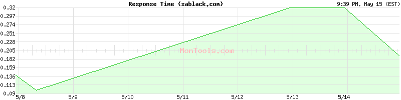 sablack.com Slow or Fast