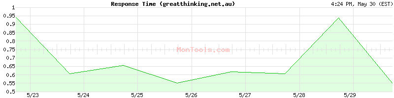 greatthinking.net.au Slow or Fast