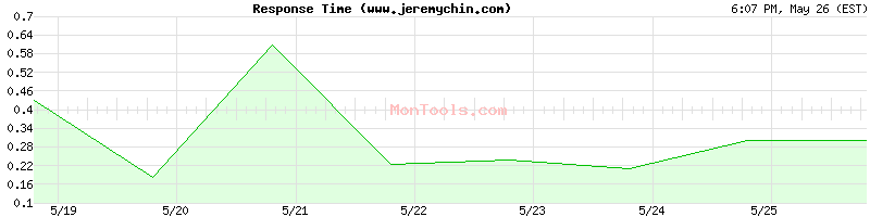 www.jeremychin.com Slow or Fast