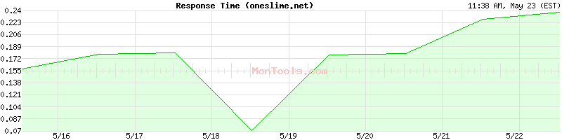 oneslime.net Slow or Fast