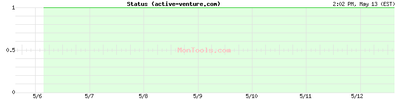 active-venture.com Up or Down