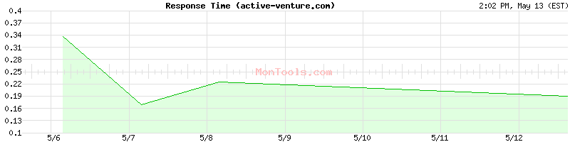 active-venture.com Slow or Fast