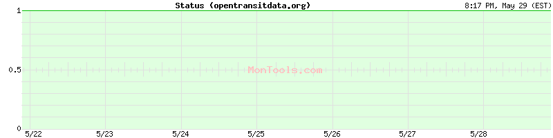 opentransitdata.org Up or Down
